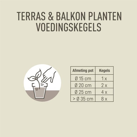 Infographic: terras & balkonplanten voedingskegels, aantal kegels per potmaat