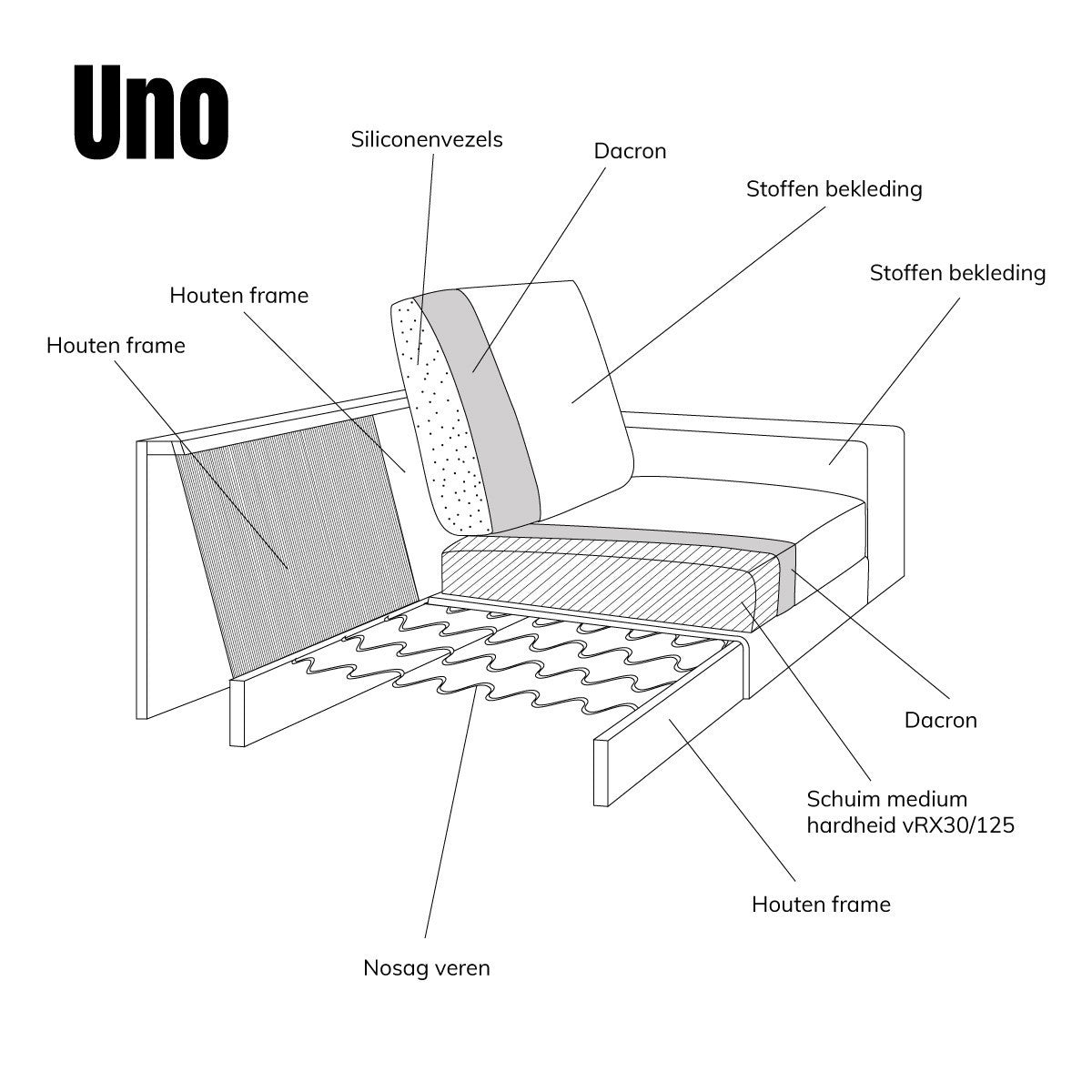 UNO-bankdiagram met labels voor onderdelen zoals houten frame, schuim en bekleding.