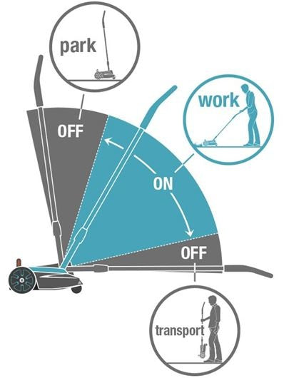 Accu grasmaaier bedieningsschema met OFF/ON en pictogrammen voor park en transport