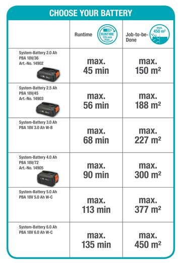 Accu-keuzetabel met gebruiksduur en bereik voor 18V, meerdere batterijcapaciteiten